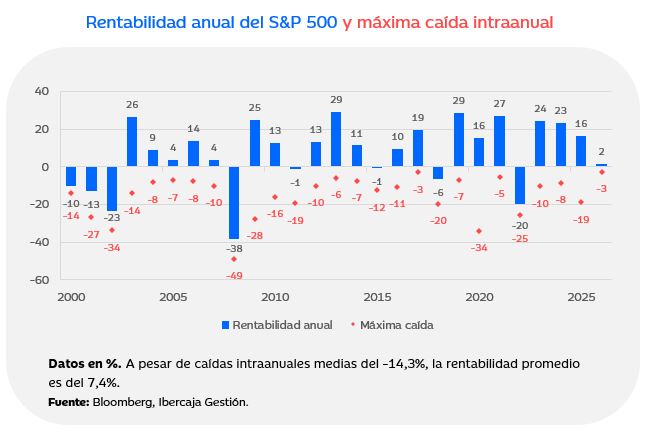 Gráfico que muestra la rentabilidad anual del S&P 500 y máxima caída intraanual entre los años 2000 y 2025