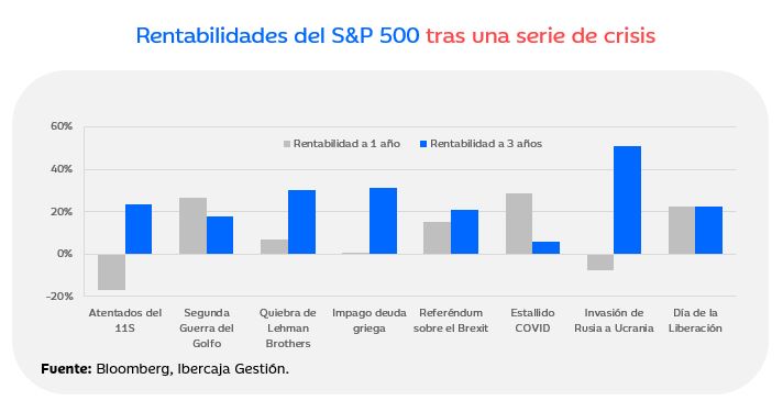 Gráfico que muestras las rentabilidades a 1 y 3 años del índice S&P 500 tras una serie de crisis, como el 11S, la Segunda Guerra Mundial, la quebra de Lehman Brothers o la invasión de Rusia a Ucrania. 