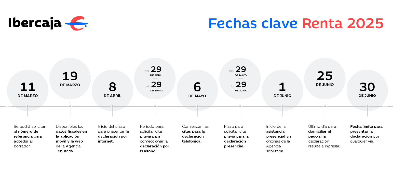 Línea de tiempo con las fechas clave de la declaración de la renta de 2025.
