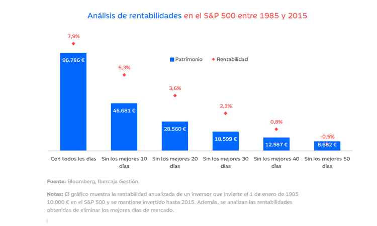 Gráfico con las rentabilidades en el índice S&P 500 entre 1985 y 2015
