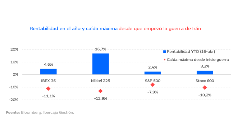 Gráfico con la rentabilidad en el año y caída máxima desde que empezó la guerra de Irán