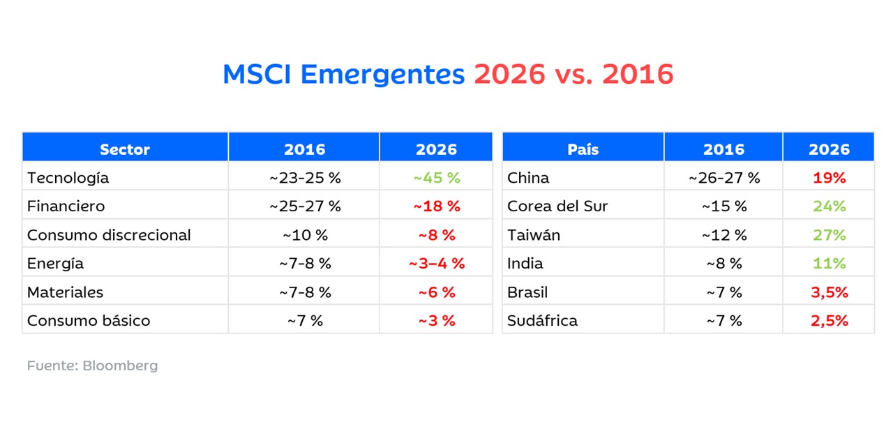 Tabla comparativa del índice MSCI Emergentes 2026 vs. 2016