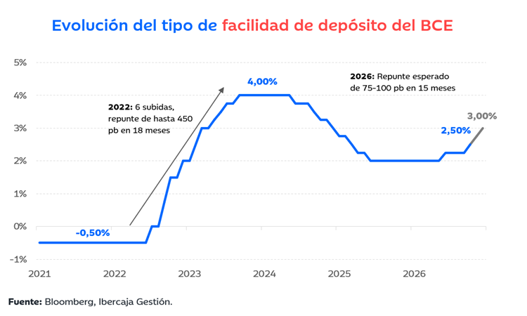 Gráfico de evolución del tipo de facilida de depósito del BCE. Fuente: Bloomberg, Ibercaja Gestión. 