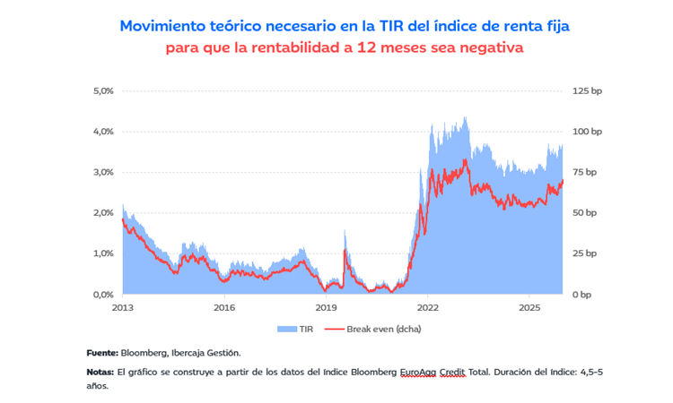 Movimiento teórico necesario en la TIR del índice de renta fija  para que la rentabilidad a 12 meses sea negativa. Fuente: Bloomberg, Ibercaja Gestión. 